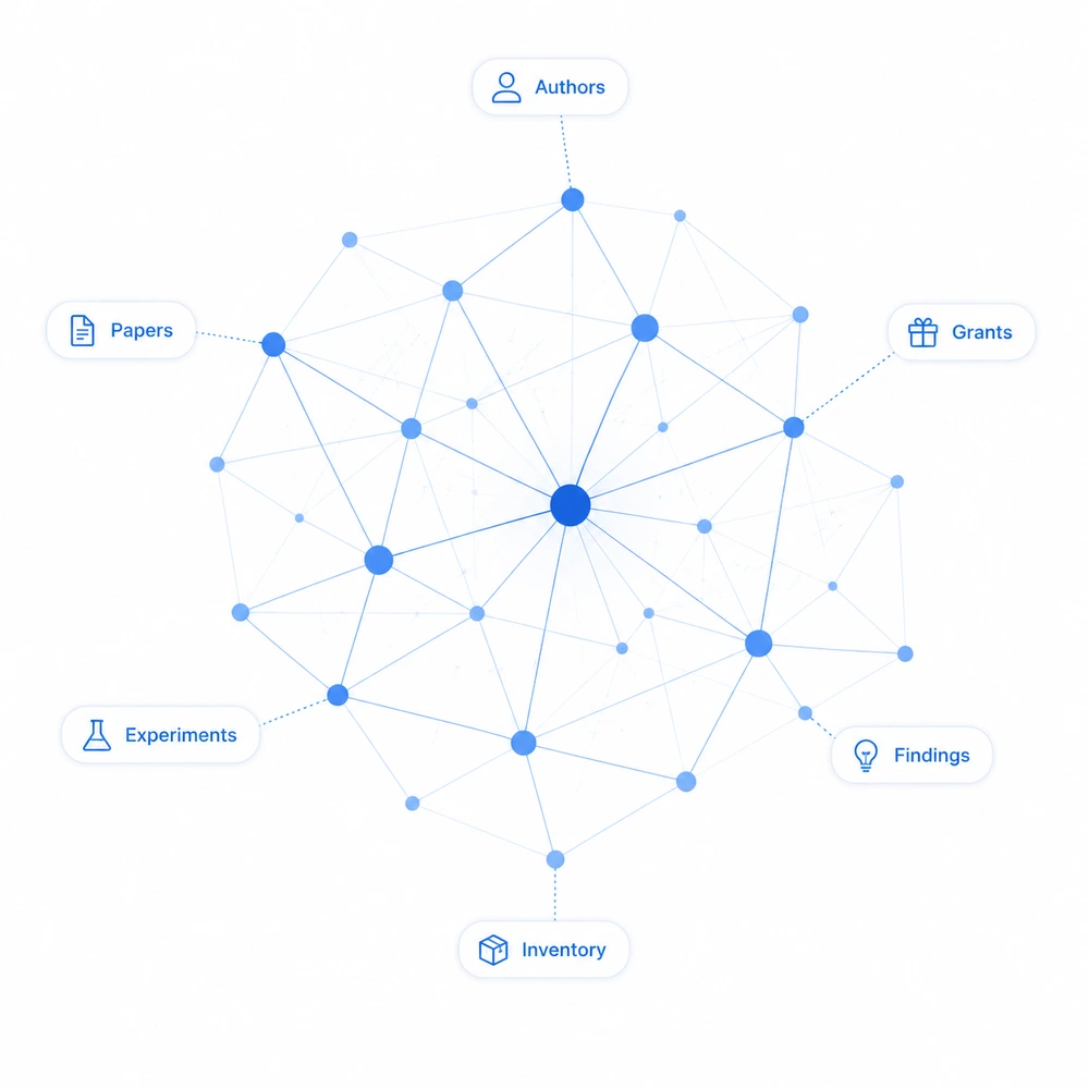 Libraries, files and notes connected as sources feeding an Ask Etora conversation